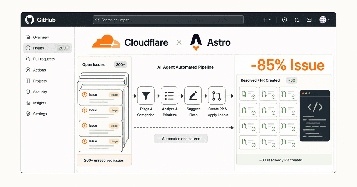 CloudflareとAstroのロゴが並ぶ作業画面で、AIにより未解決Issueが次々と処理済みへ整理されていく様子を描いた、Issue削減の仕組みを表すイメージイラスト。