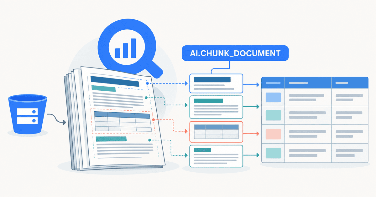 BigQueryのロゴを背景に、見出しや表を含む業務文書がAI.CHUNK_DOCUMENTによって構造を保ったチャンクカードへと分割される様子を描いた概念イメージ（AI生成画像）