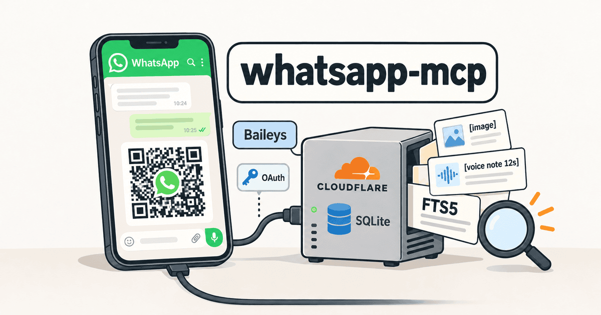 WhatsAppのスマートフォン画面と、Cloudflare・SQLiteを示す箱や検索カードを組み合わせたAI生成の概念イラスト